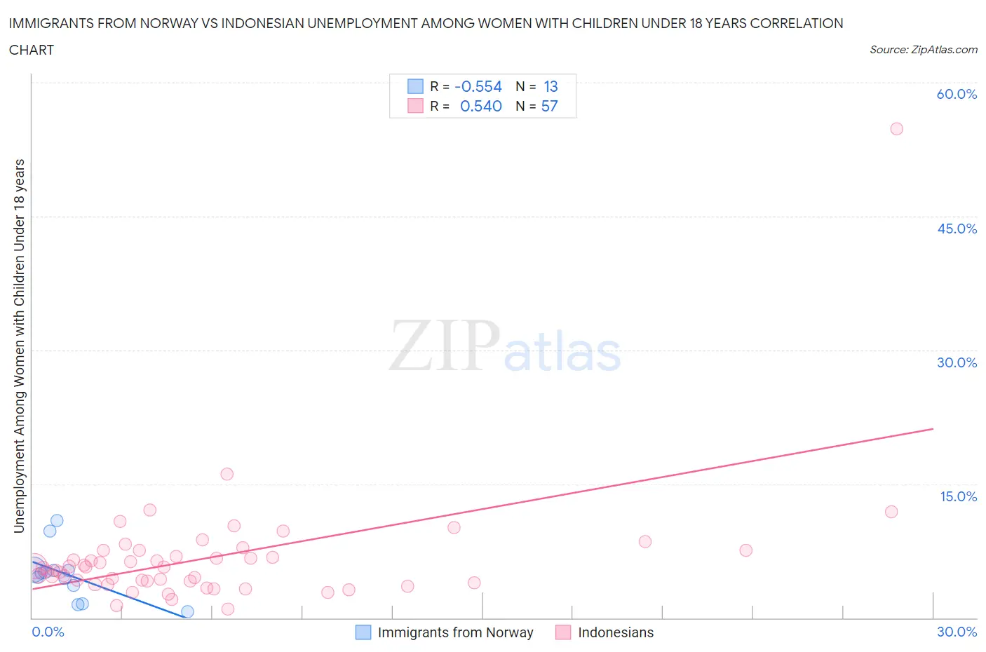 Immigrants from Norway vs Indonesian Unemployment Among Women with Children Under 18 years
