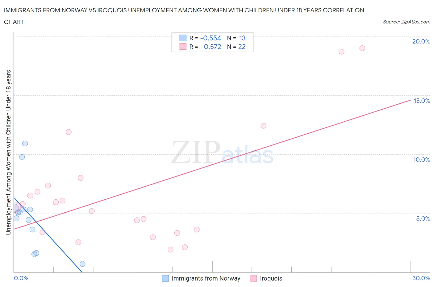 Immigrants from Norway vs Iroquois Unemployment Among Women with Children Under 18 years
