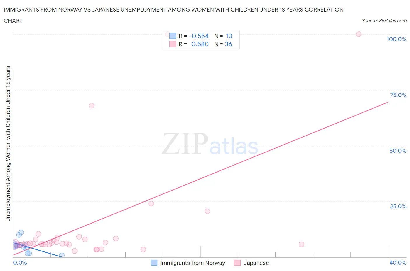 Immigrants from Norway vs Japanese Unemployment Among Women with Children Under 18 years