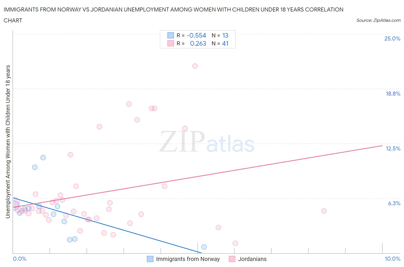 Immigrants from Norway vs Jordanian Unemployment Among Women with Children Under 18 years