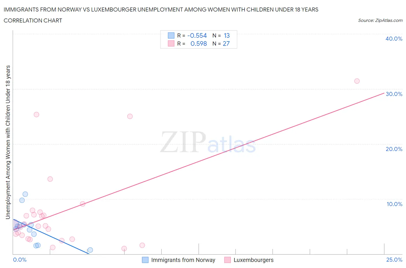 Immigrants from Norway vs Luxembourger Unemployment Among Women with Children Under 18 years