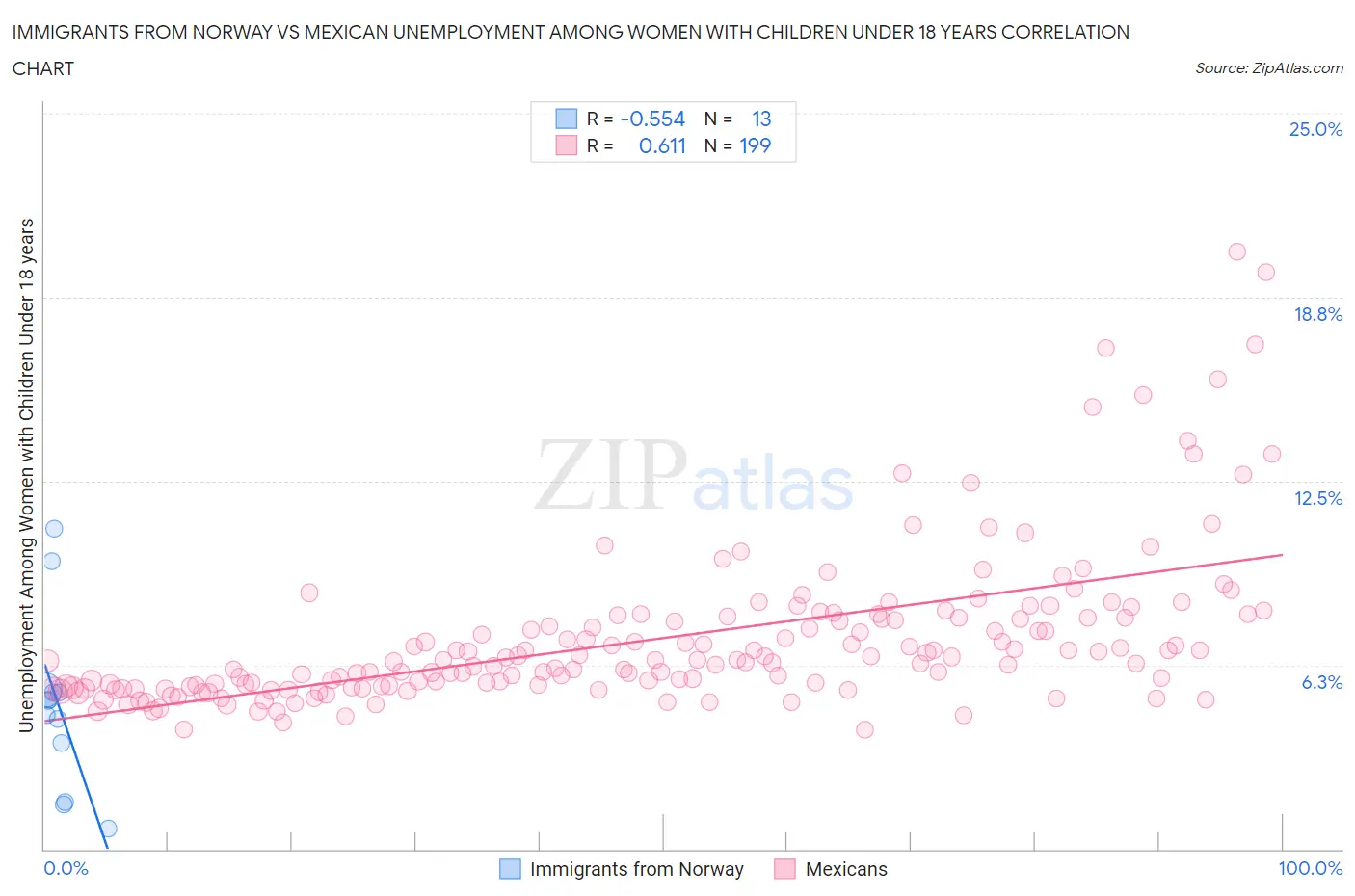 Immigrants from Norway vs Mexican Unemployment Among Women with Children Under 18 years