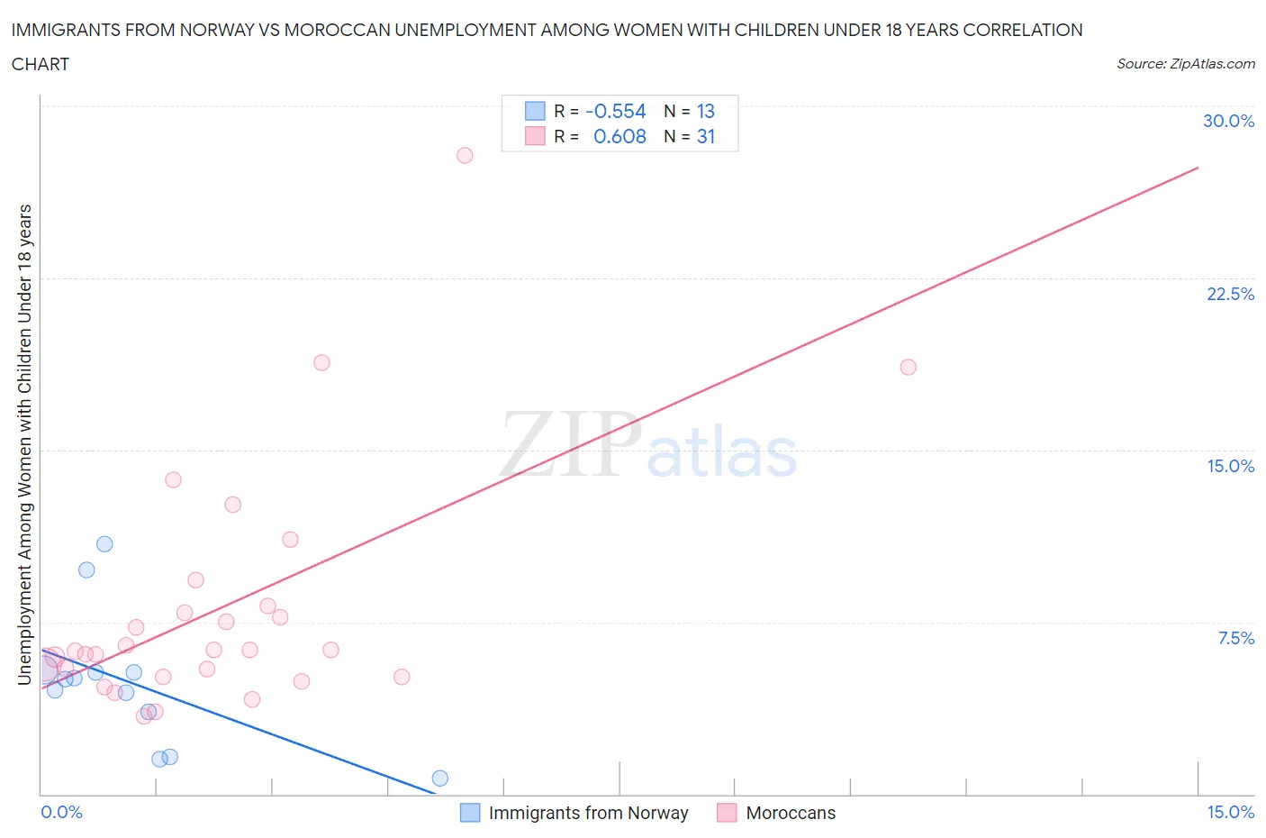 Immigrants from Norway vs Moroccan Unemployment Among Women with Children Under 18 years