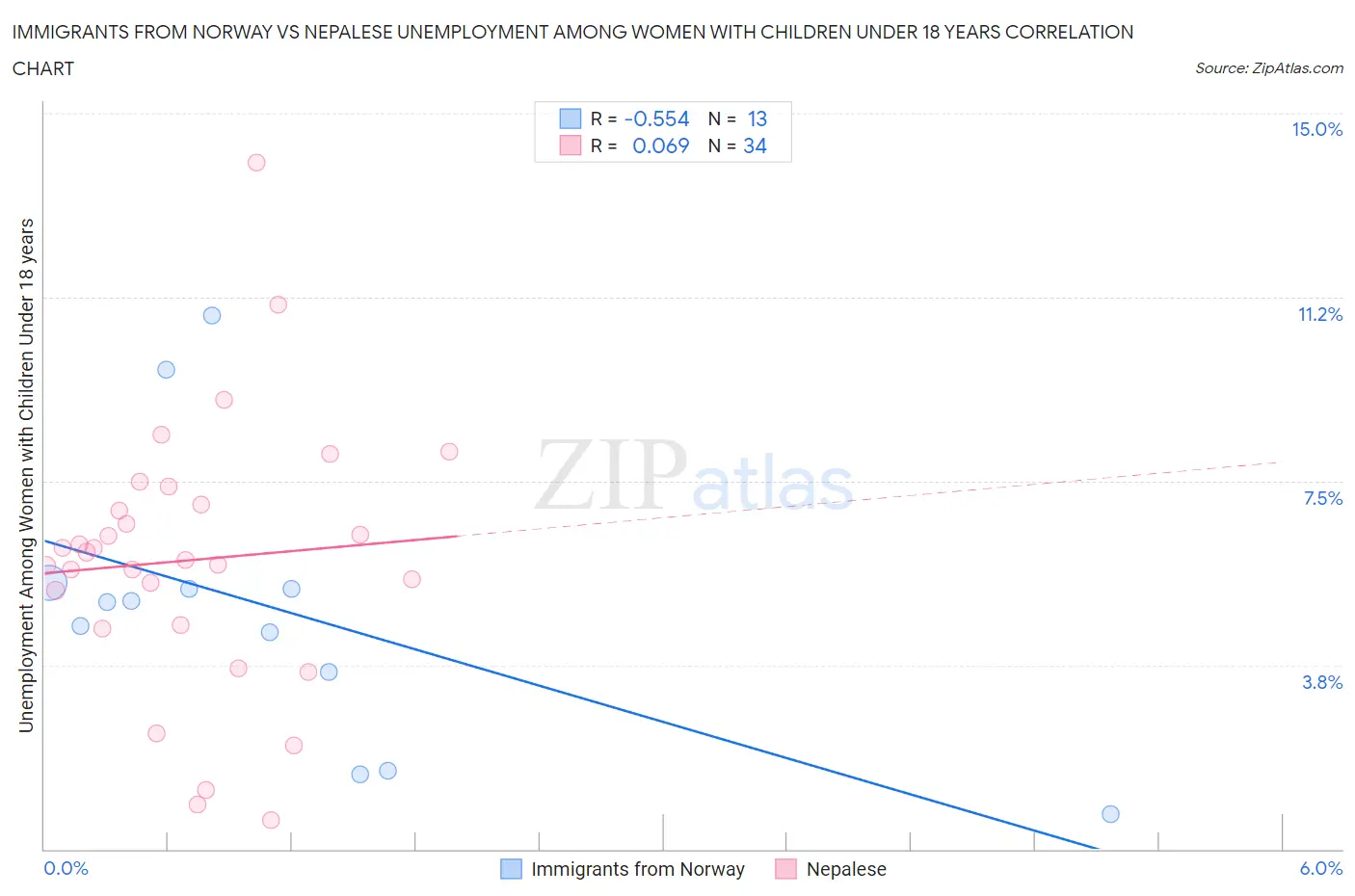 Immigrants from Norway vs Nepalese Unemployment Among Women with Children Under 18 years