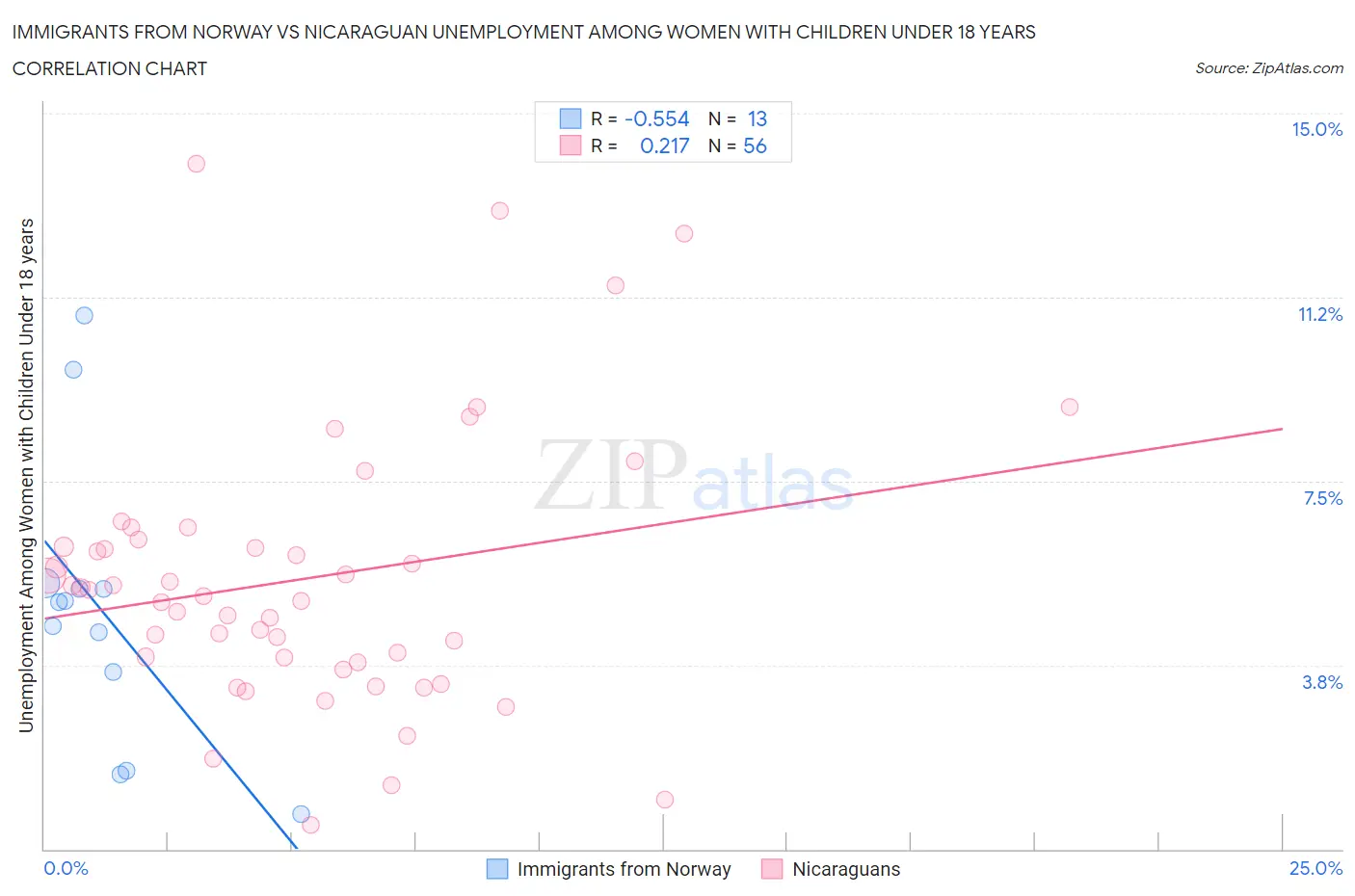 Immigrants from Norway vs Nicaraguan Unemployment Among Women with Children Under 18 years
