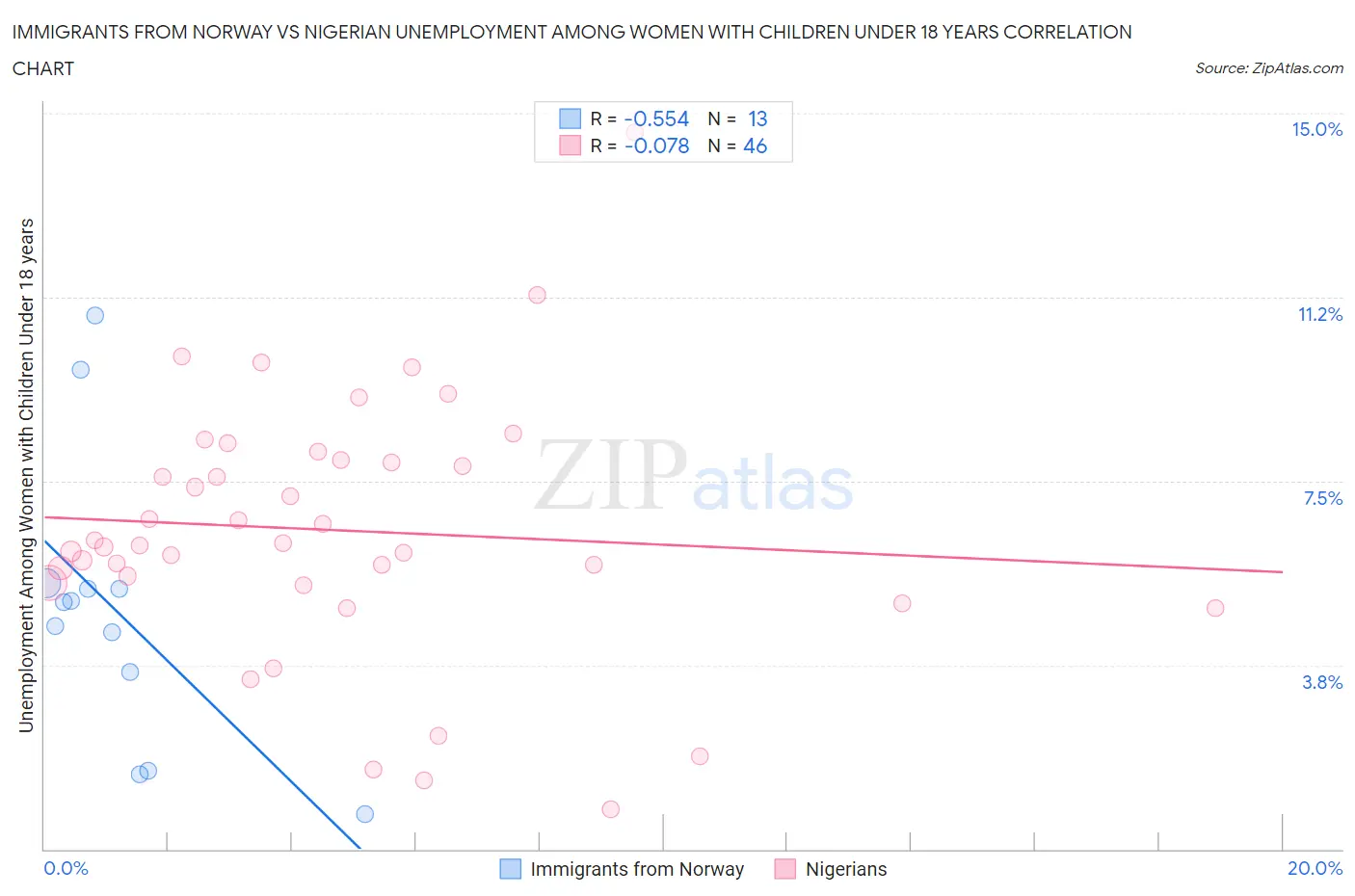 Immigrants from Norway vs Nigerian Unemployment Among Women with Children Under 18 years