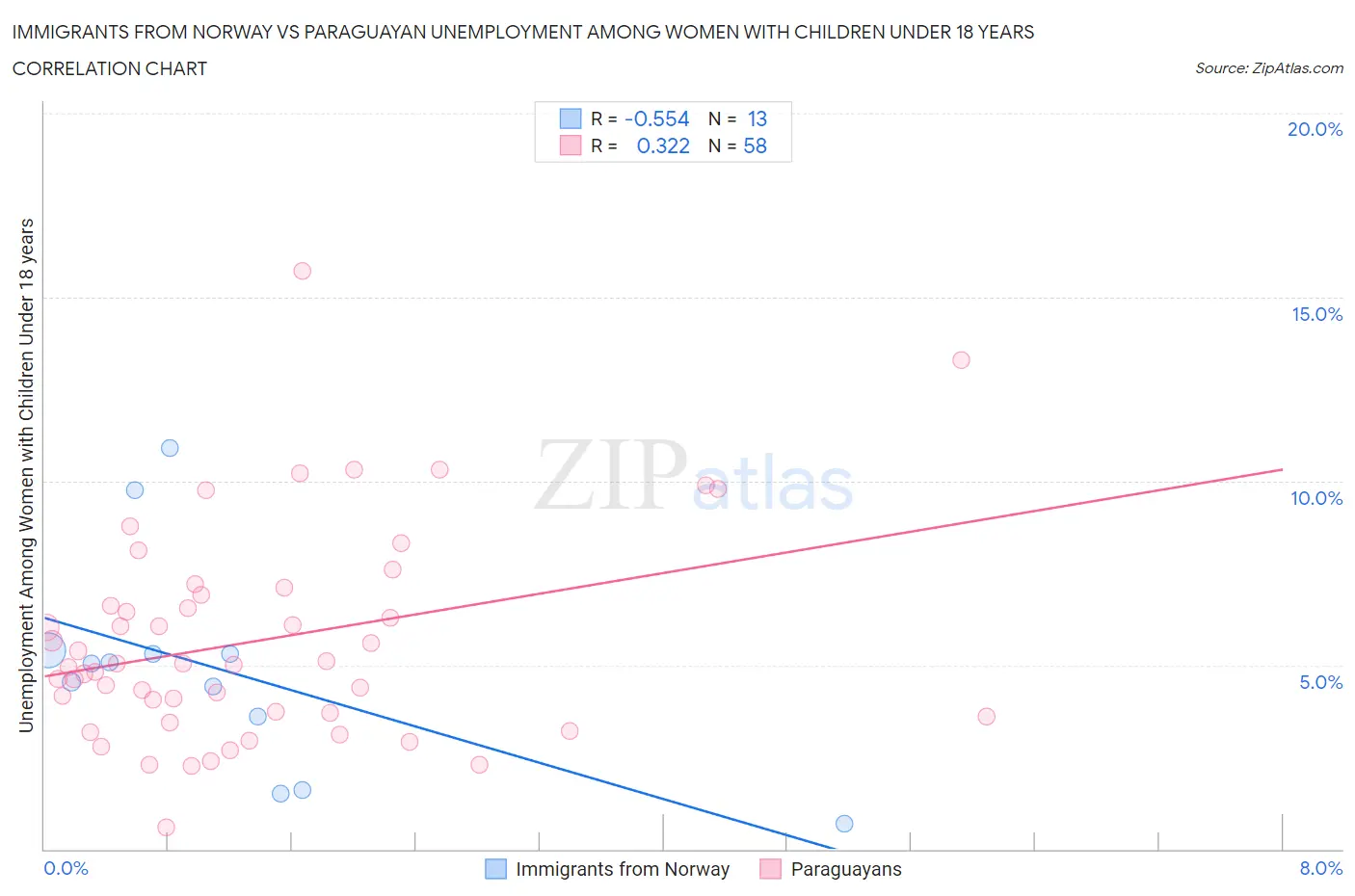 Immigrants from Norway vs Paraguayan Unemployment Among Women with Children Under 18 years