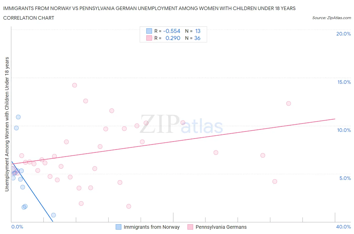 Immigrants from Norway vs Pennsylvania German Unemployment Among Women with Children Under 18 years