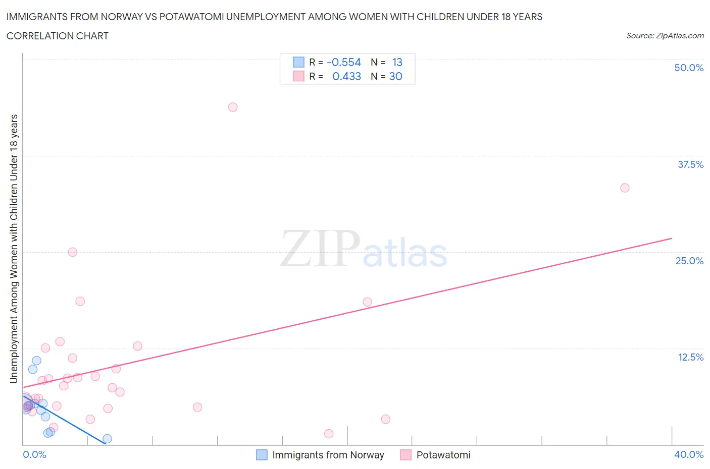 Immigrants from Norway vs Potawatomi Unemployment Among Women with Children Under 18 years