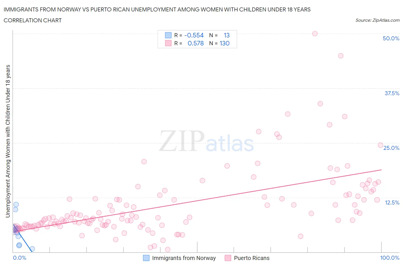 Immigrants from Norway vs Puerto Rican Unemployment Among Women with Children Under 18 years