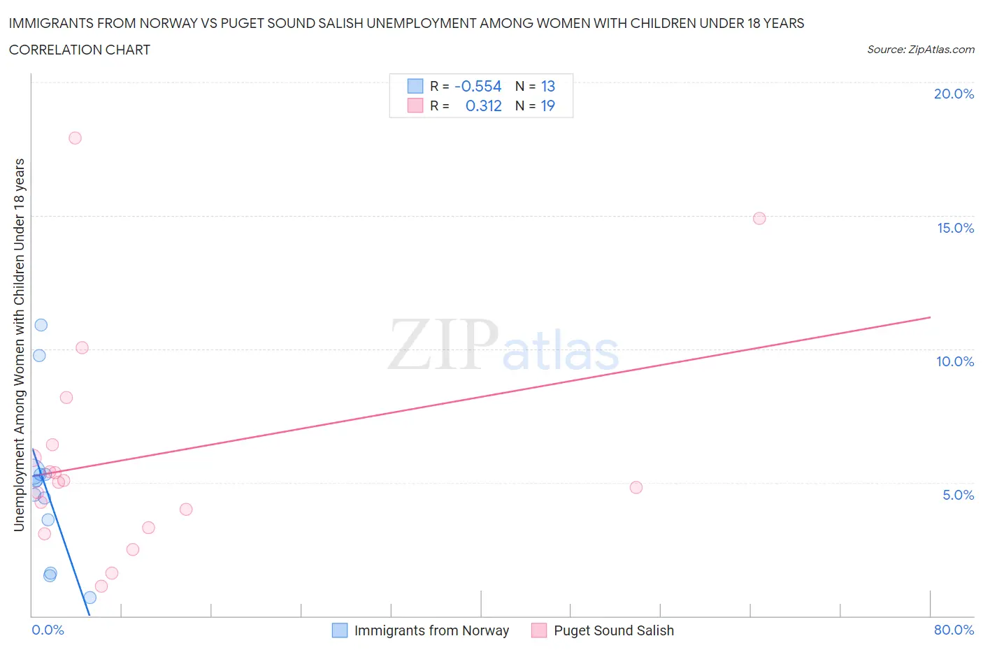 Immigrants from Norway vs Puget Sound Salish Unemployment Among Women with Children Under 18 years