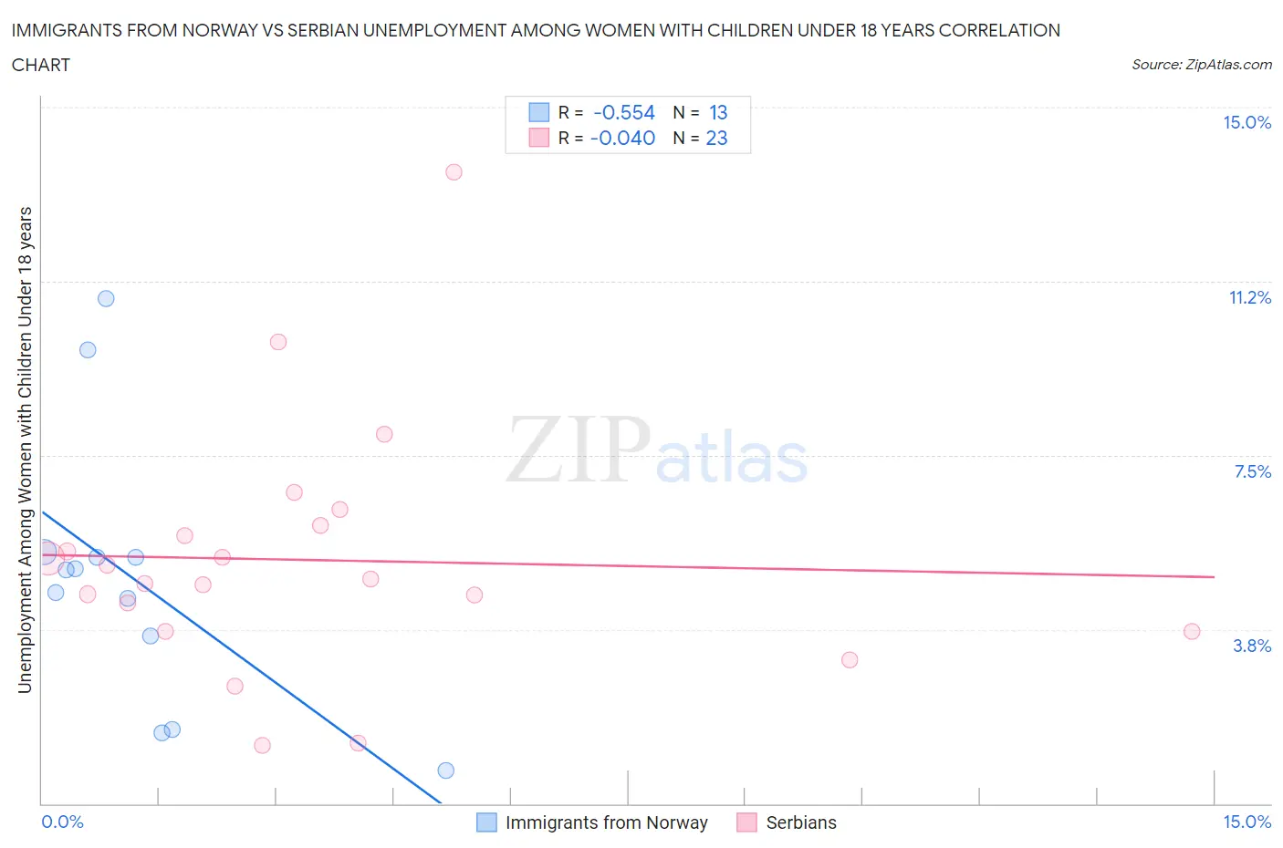 Immigrants from Norway vs Serbian Unemployment Among Women with Children Under 18 years
