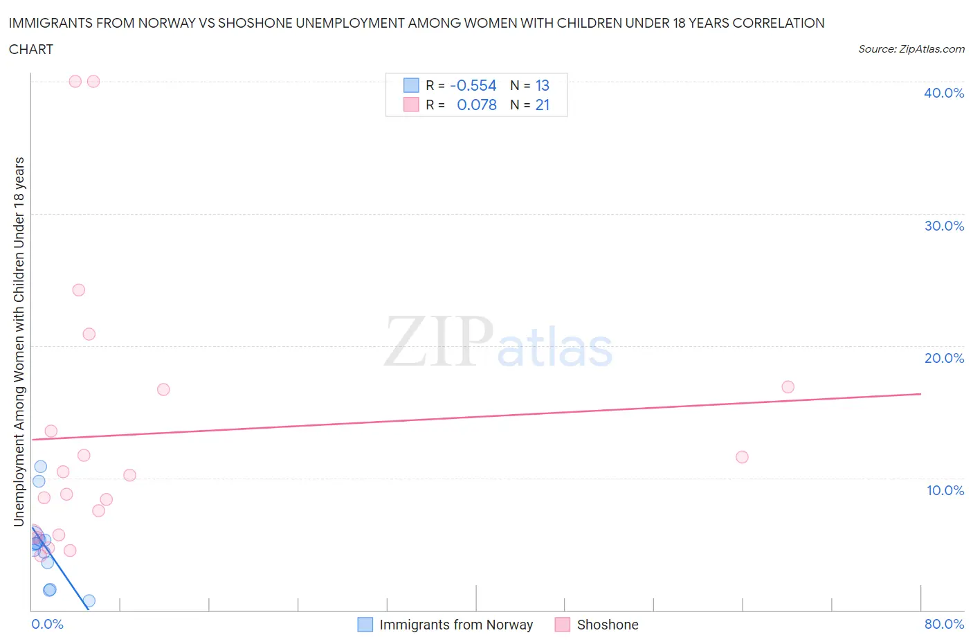 Immigrants from Norway vs Shoshone Unemployment Among Women with Children Under 18 years