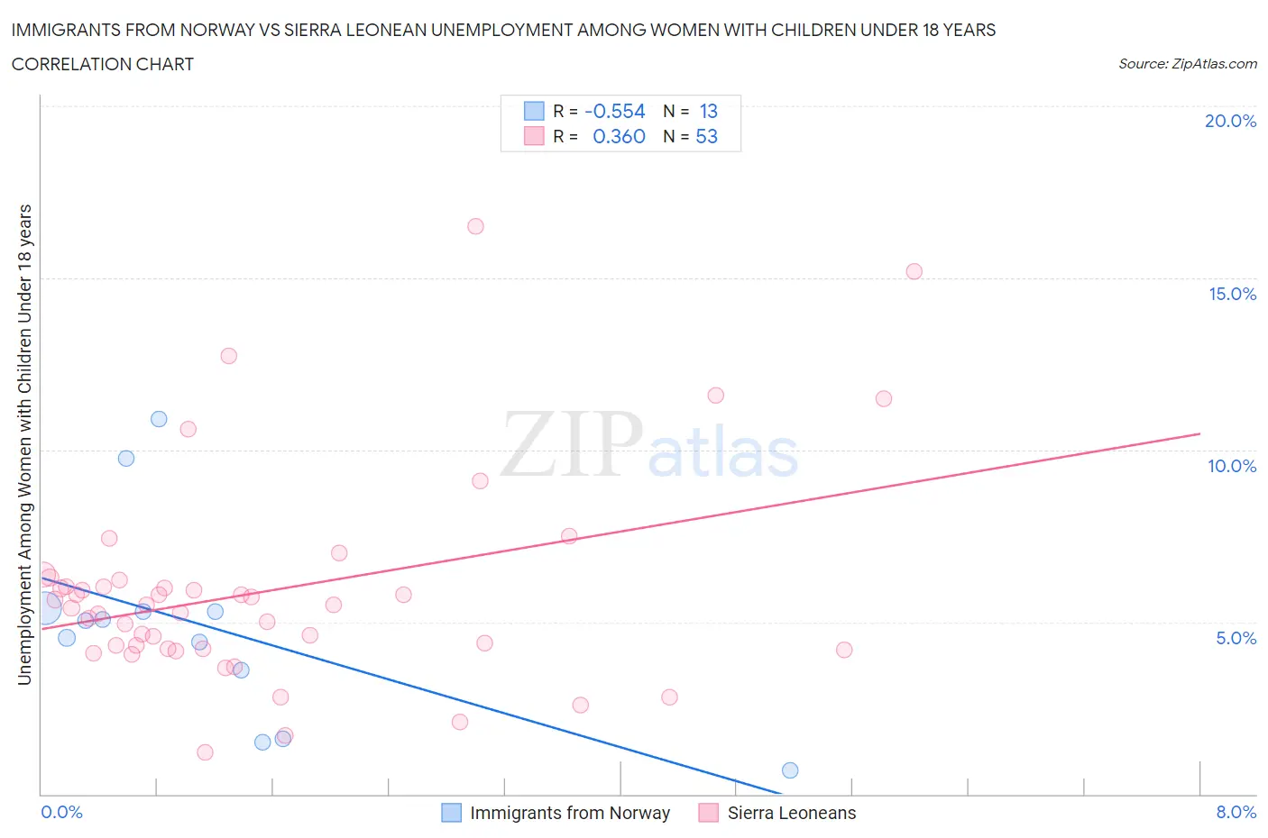 Immigrants from Norway vs Sierra Leonean Unemployment Among Women with Children Under 18 years