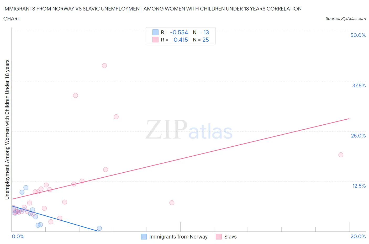 Immigrants from Norway vs Slavic Unemployment Among Women with Children Under 18 years