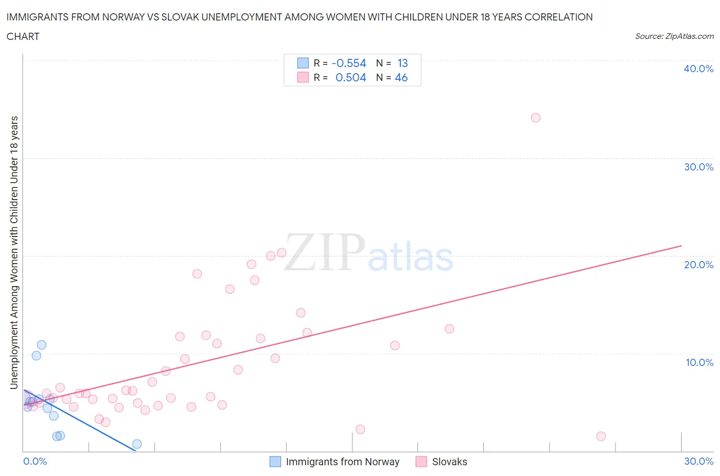 Immigrants from Norway vs Slovak Unemployment Among Women with Children Under 18 years