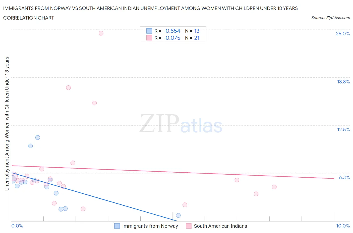 Immigrants from Norway vs South American Indian Unemployment Among Women with Children Under 18 years
