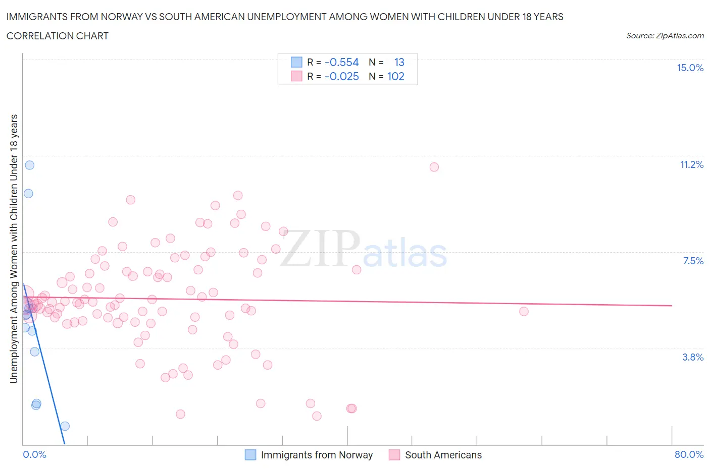 Immigrants from Norway vs South American Unemployment Among Women with Children Under 18 years