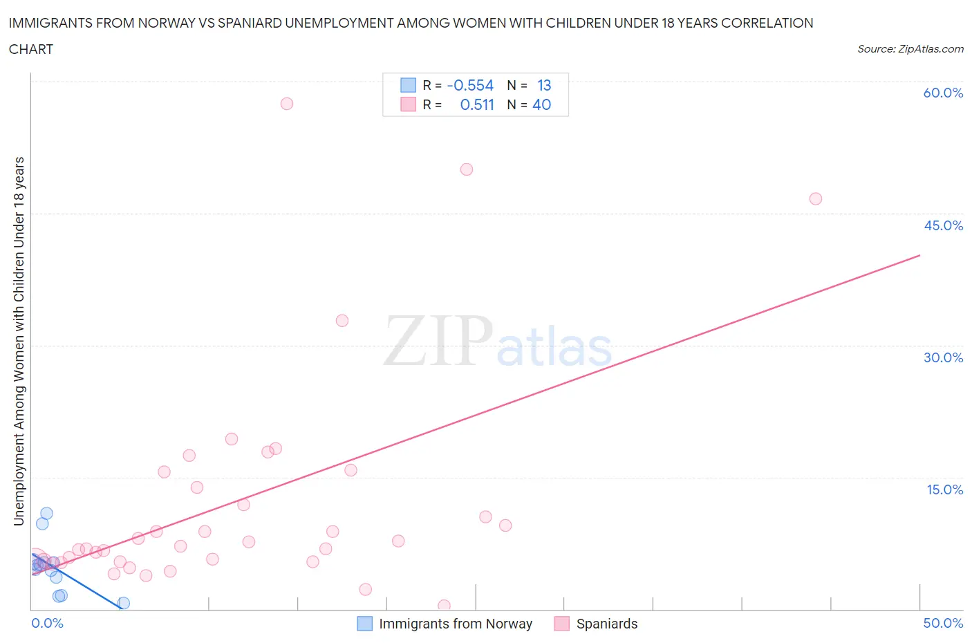 Immigrants from Norway vs Spaniard Unemployment Among Women with Children Under 18 years