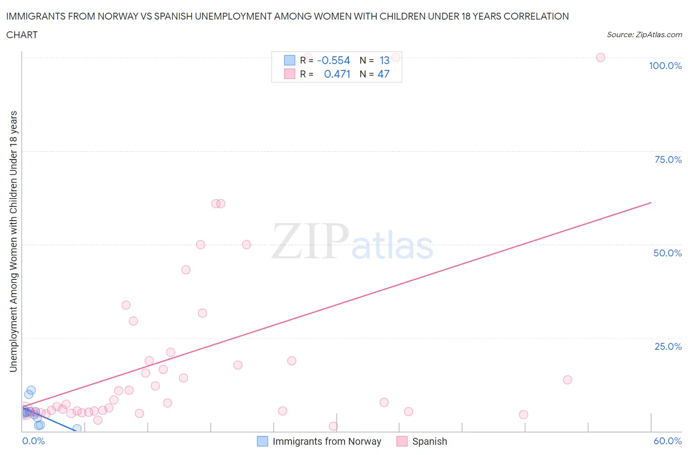 Immigrants from Norway vs Spanish Unemployment Among Women with Children Under 18 years