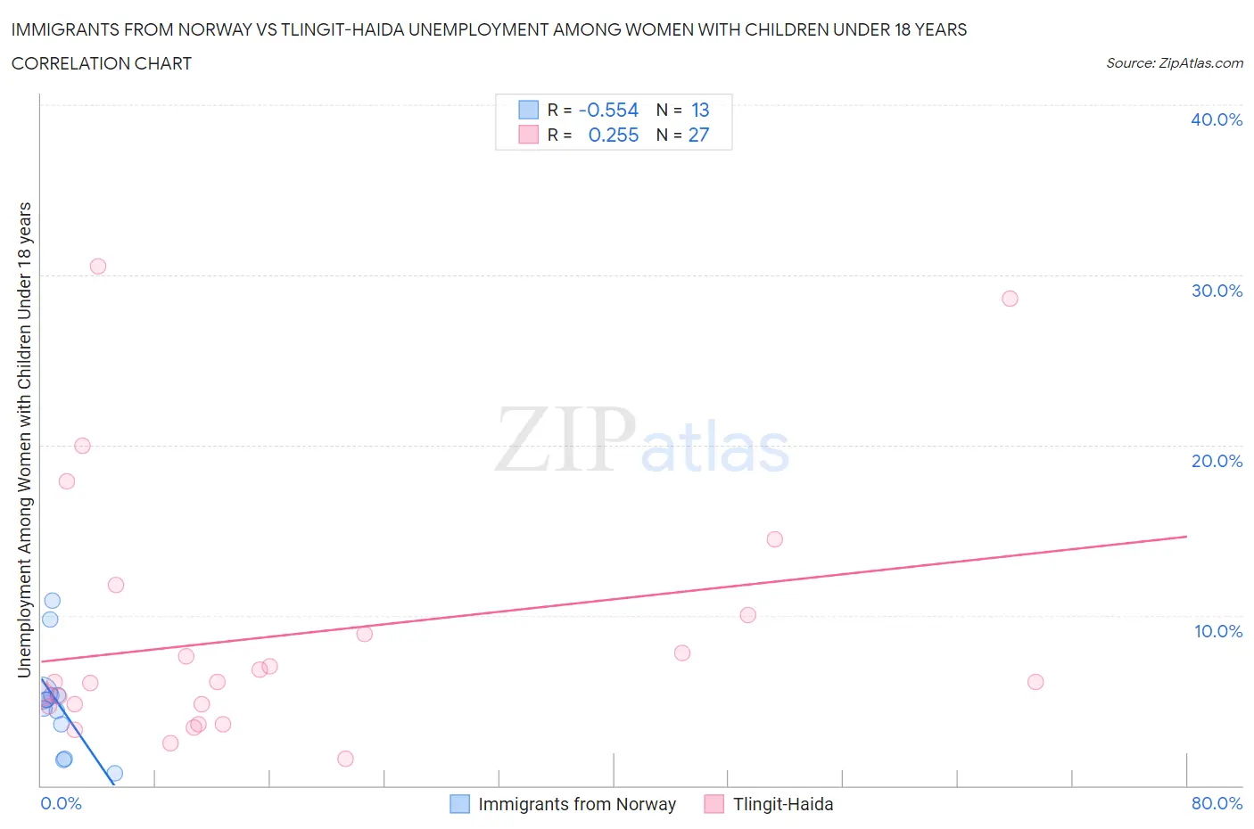 Immigrants from Norway vs Tlingit-Haida Unemployment Among Women with Children Under 18 years