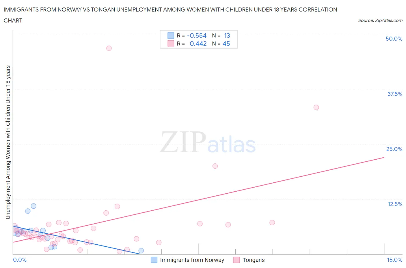 Immigrants from Norway vs Tongan Unemployment Among Women with Children Under 18 years