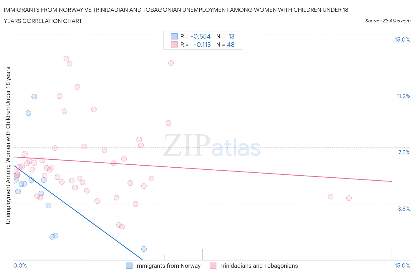 Immigrants from Norway vs Trinidadian and Tobagonian Unemployment Among Women with Children Under 18 years