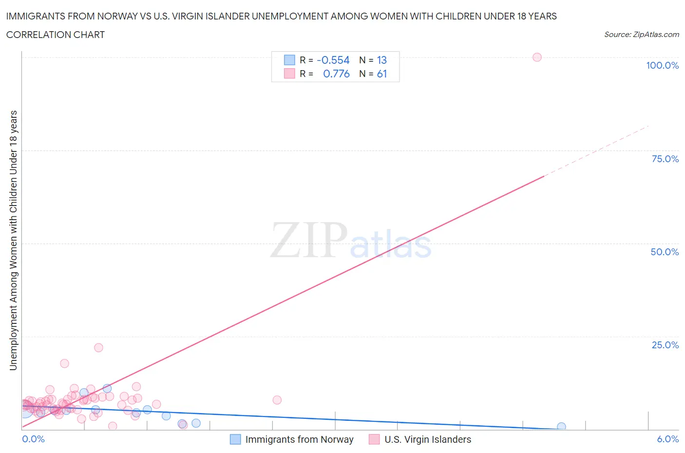 Immigrants from Norway vs U.S. Virgin Islander Unemployment Among Women with Children Under 18 years