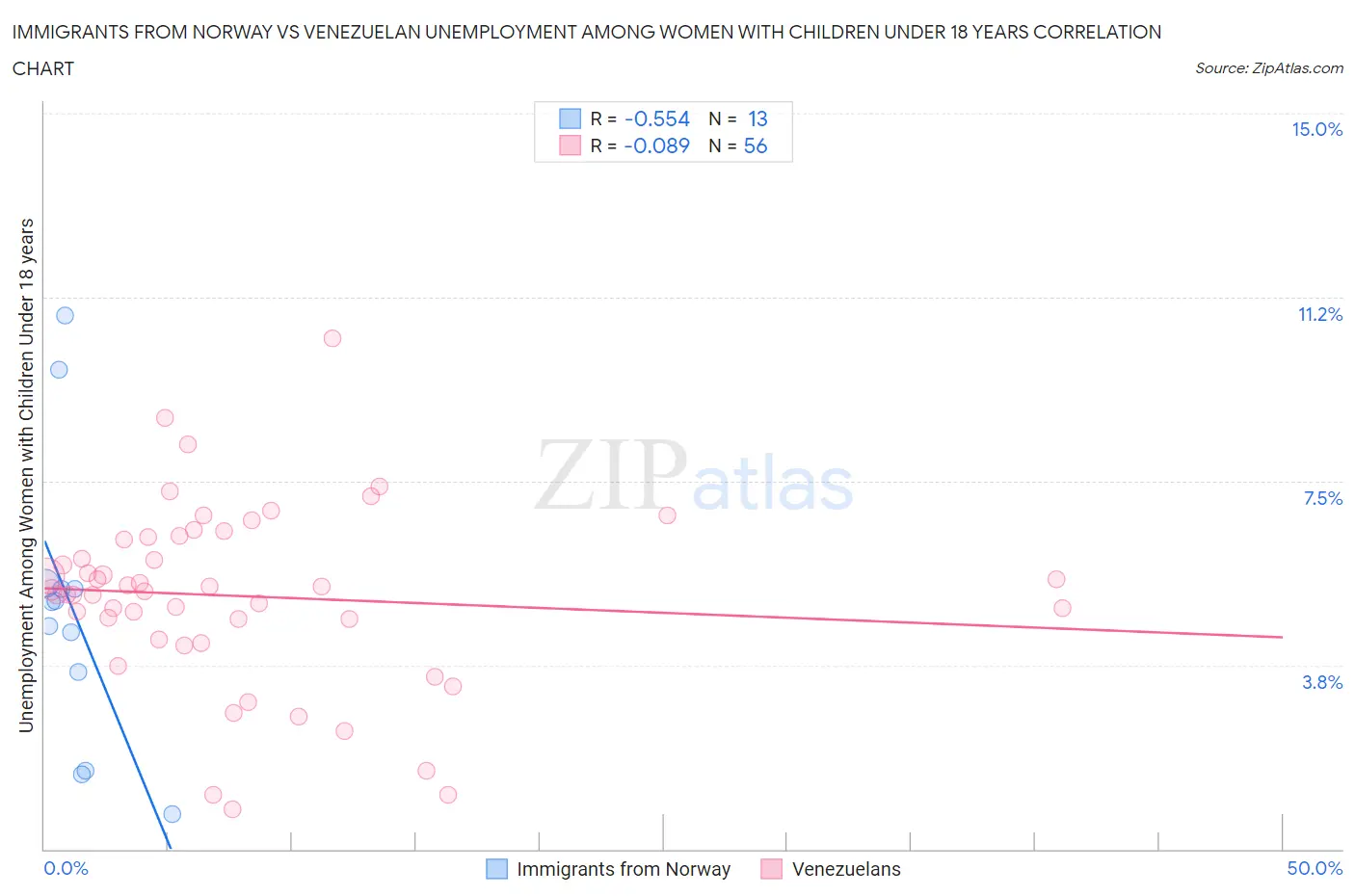 Immigrants from Norway vs Venezuelan Unemployment Among Women with Children Under 18 years