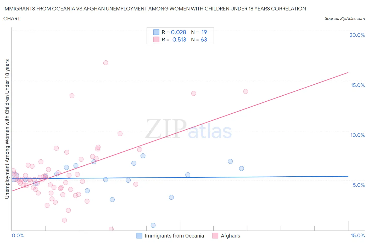 Immigrants from Oceania vs Afghan Unemployment Among Women with Children Under 18 years