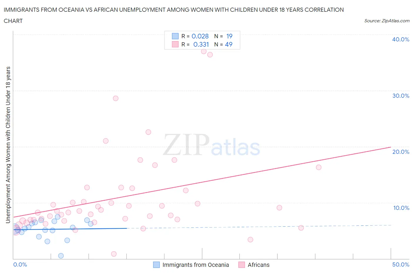 Immigrants from Oceania vs African Unemployment Among Women with Children Under 18 years