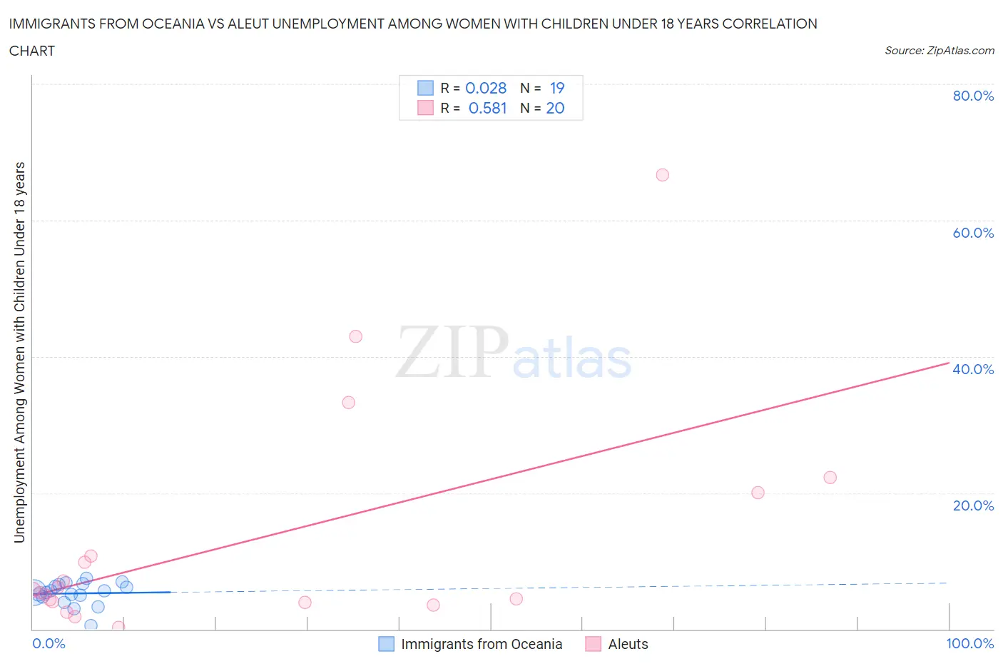 Immigrants from Oceania vs Aleut Unemployment Among Women with Children Under 18 years