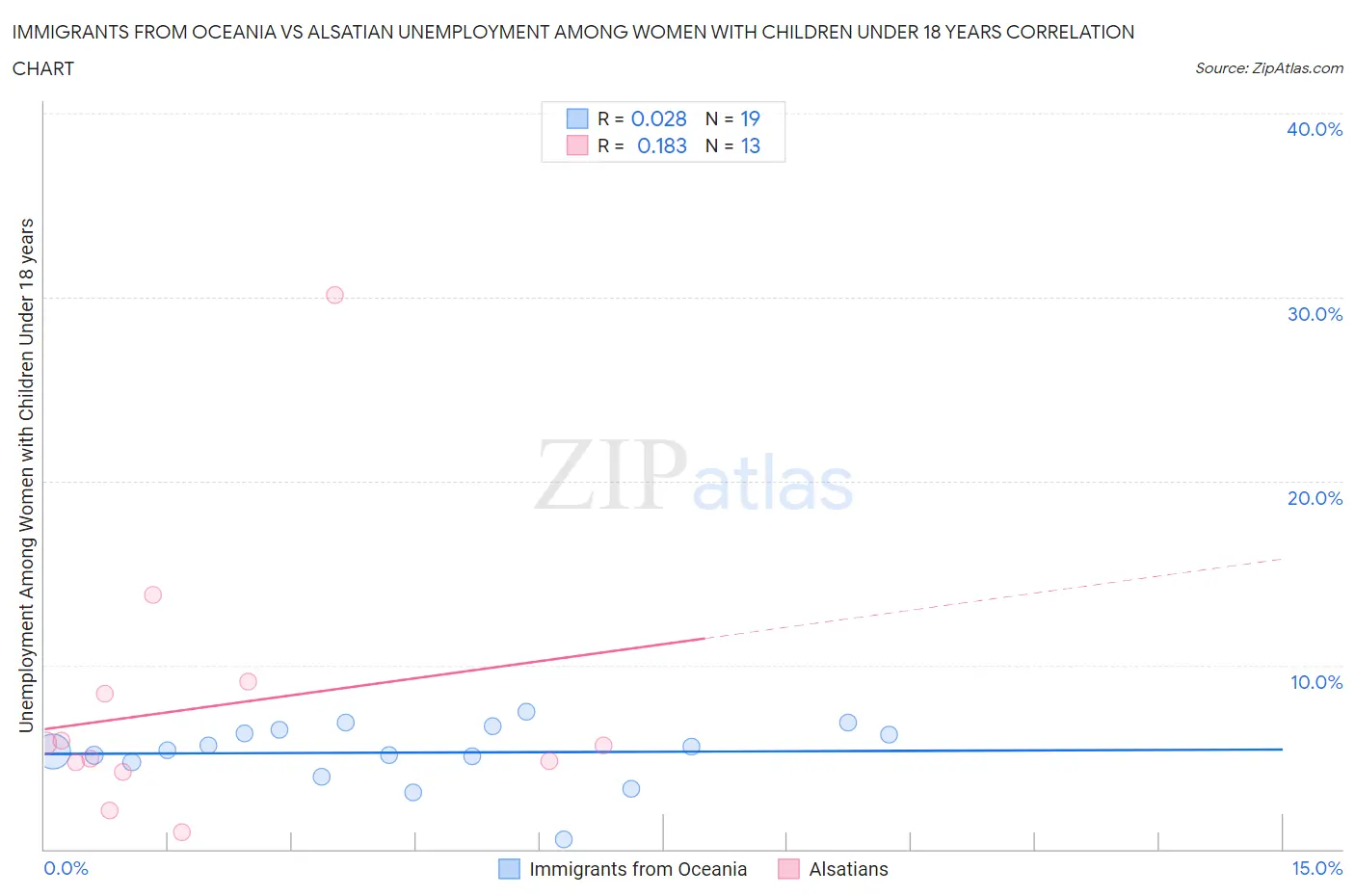 Immigrants from Oceania vs Alsatian Unemployment Among Women with Children Under 18 years