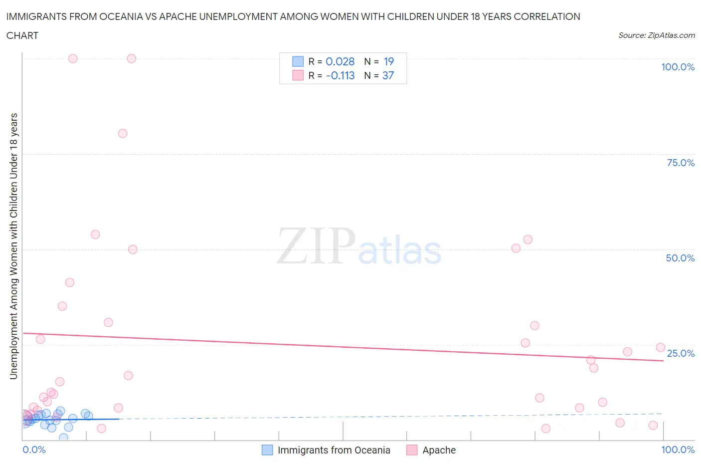 Immigrants from Oceania vs Apache Unemployment Among Women with Children Under 18 years