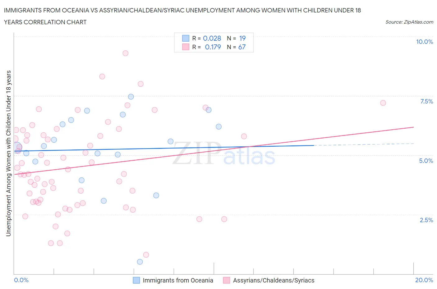 Immigrants from Oceania vs Assyrian/Chaldean/Syriac Unemployment Among Women with Children Under 18 years