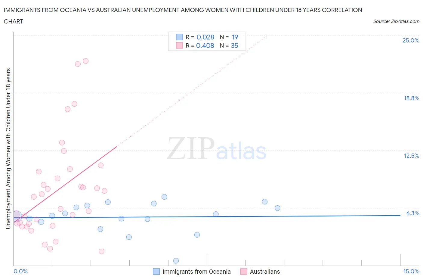 Immigrants from Oceania vs Australian Unemployment Among Women with Children Under 18 years