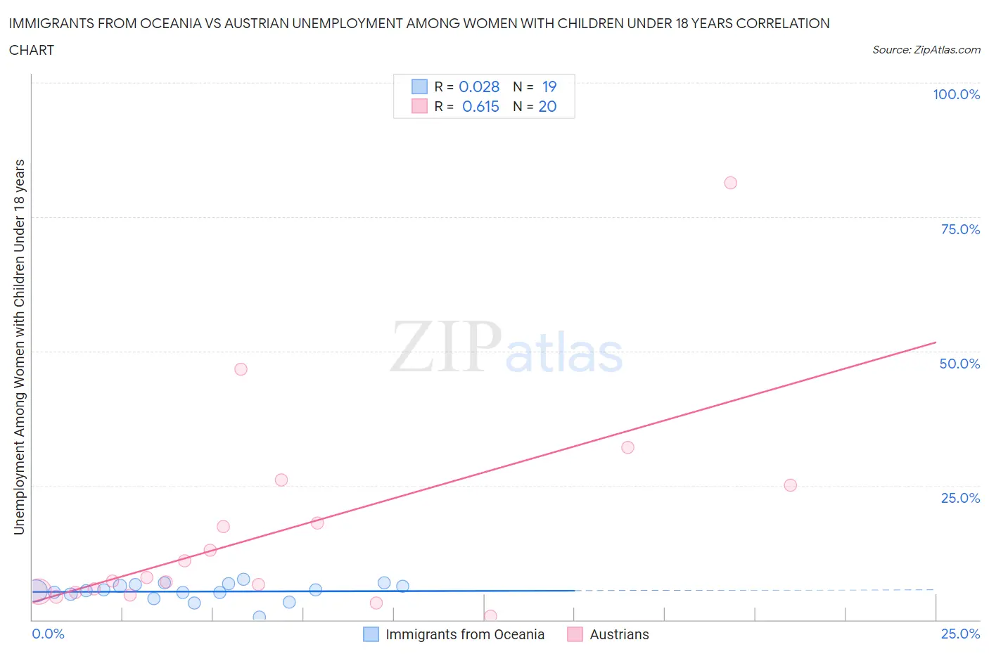 Immigrants from Oceania vs Austrian Unemployment Among Women with Children Under 18 years