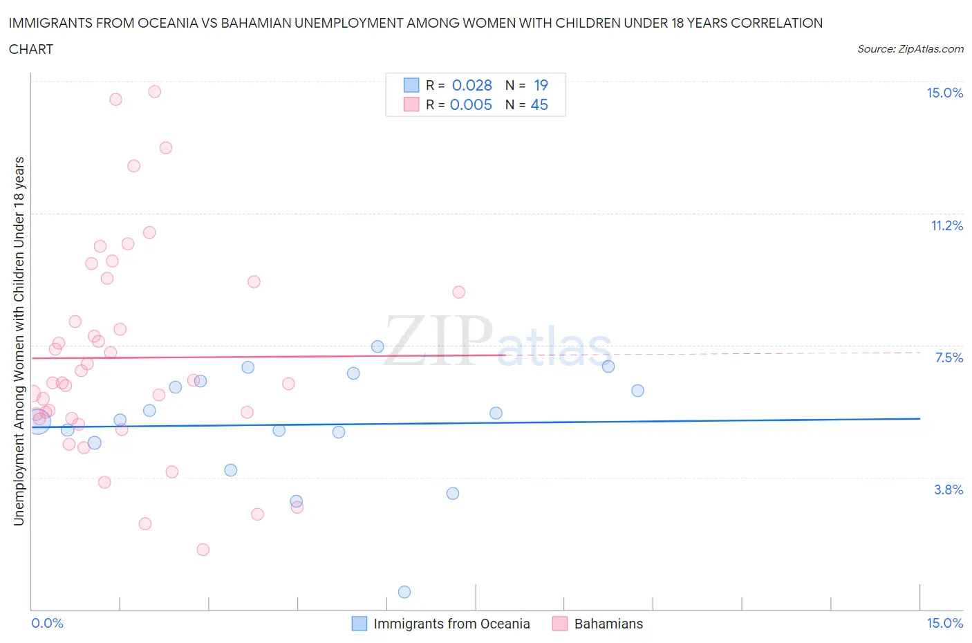 Immigrants from Oceania vs Bahamian Unemployment Among Women with Children Under 18 years