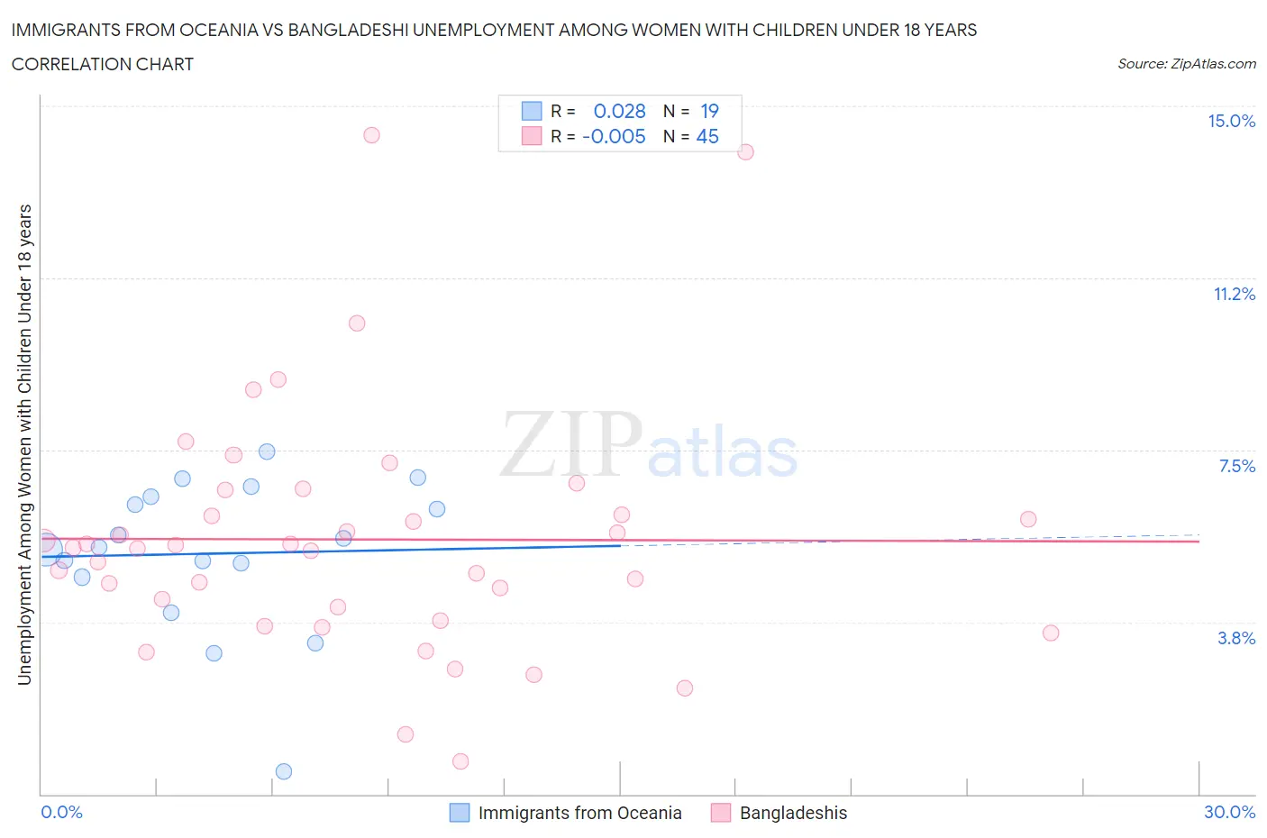 Immigrants from Oceania vs Bangladeshi Unemployment Among Women with Children Under 18 years