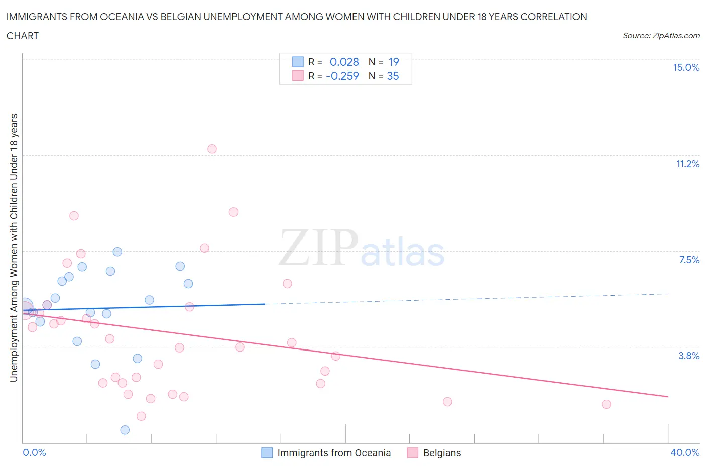 Immigrants from Oceania vs Belgian Unemployment Among Women with Children Under 18 years