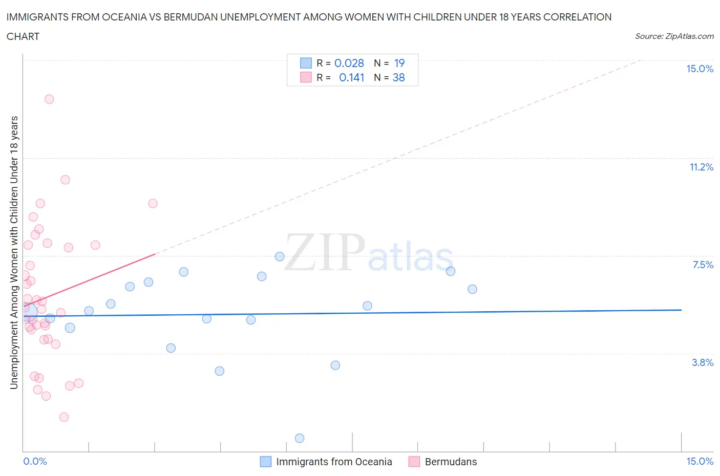 Immigrants from Oceania vs Bermudan Unemployment Among Women with Children Under 18 years