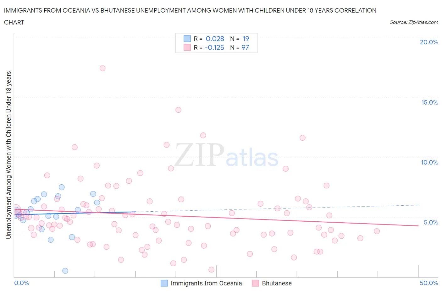 Immigrants from Oceania vs Bhutanese Unemployment Among Women with Children Under 18 years