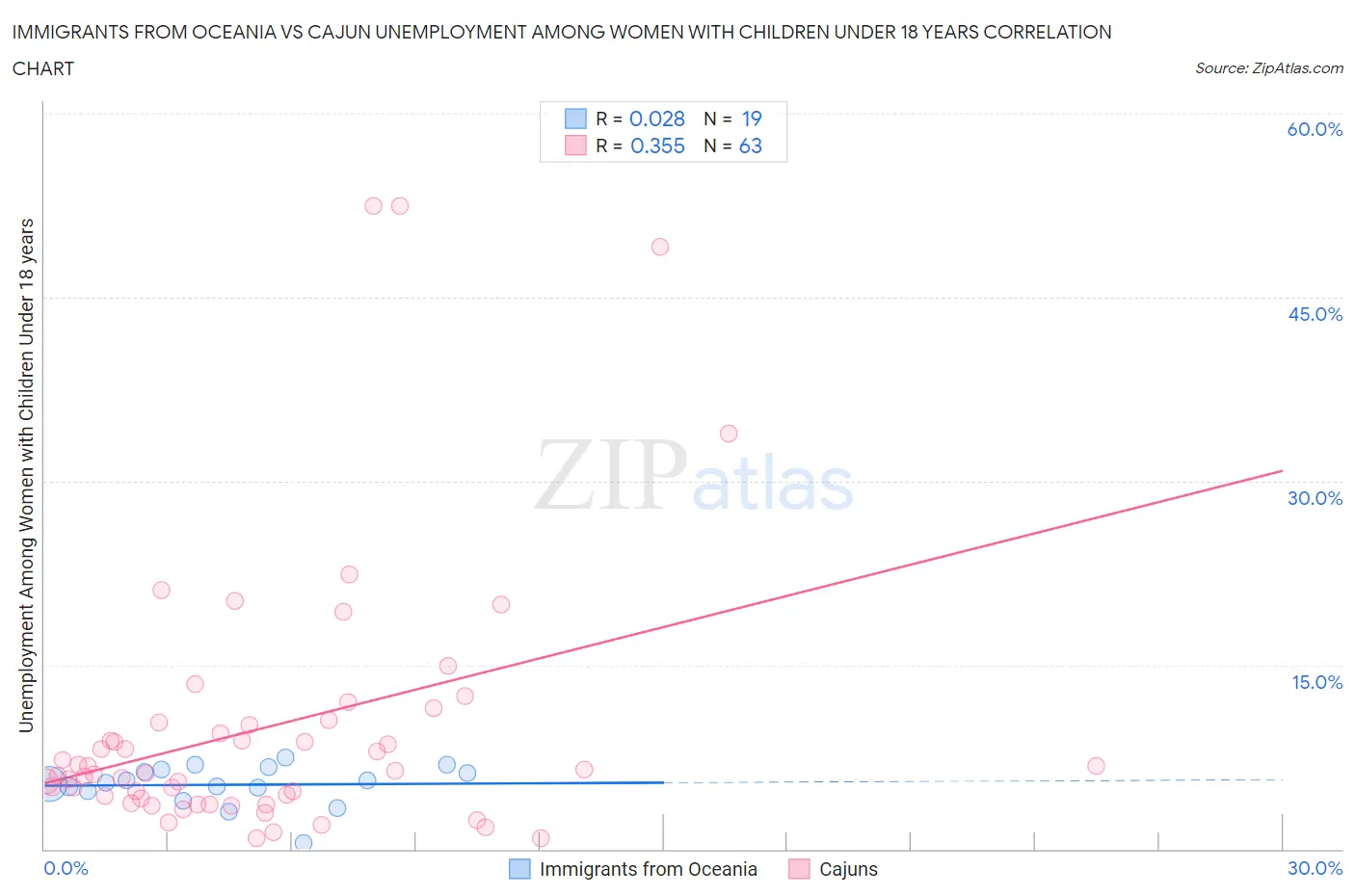 Immigrants from Oceania vs Cajun Unemployment Among Women with Children Under 18 years