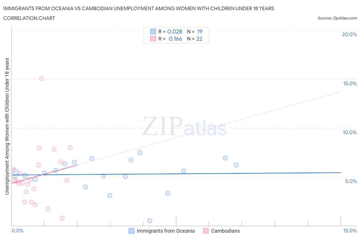 Immigrants from Oceania vs Cambodian Unemployment Among Women with Children Under 18 years