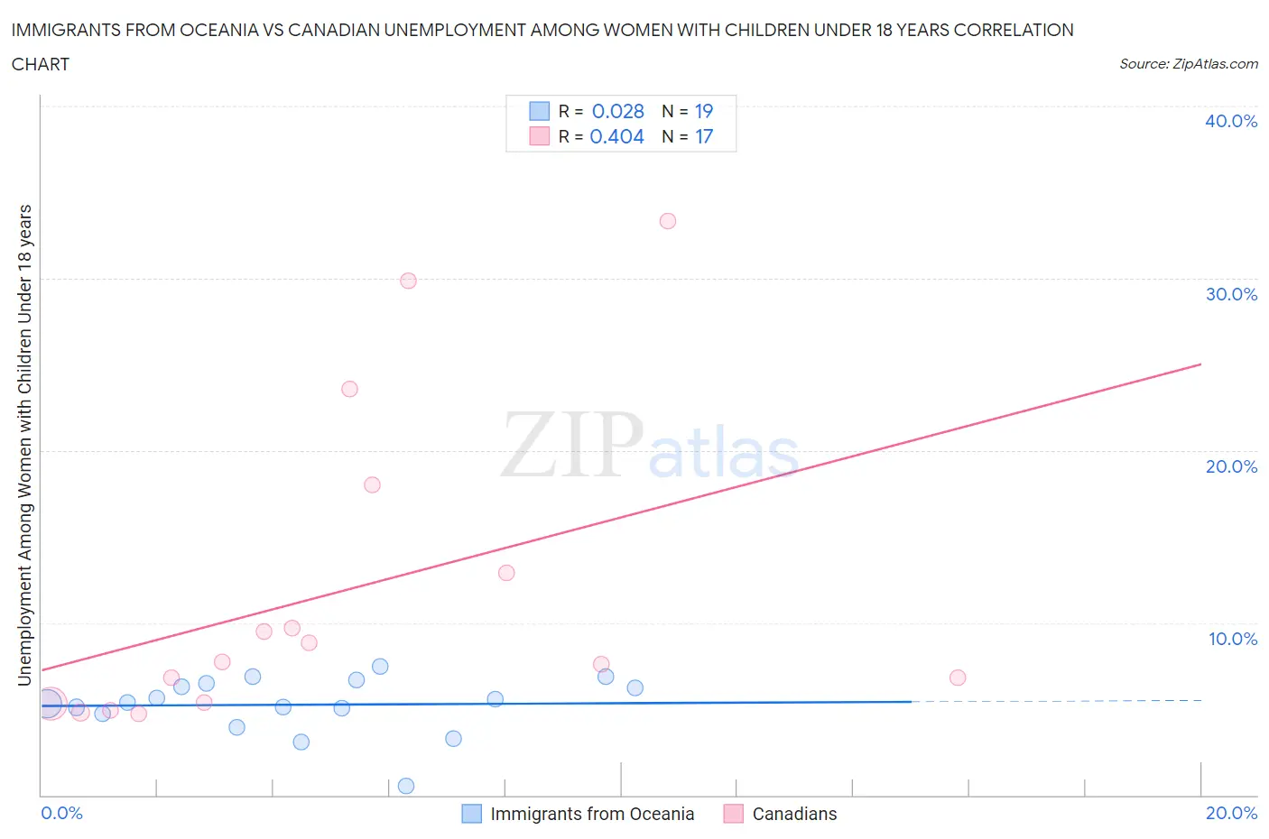 Immigrants from Oceania vs Canadian Unemployment Among Women with Children Under 18 years