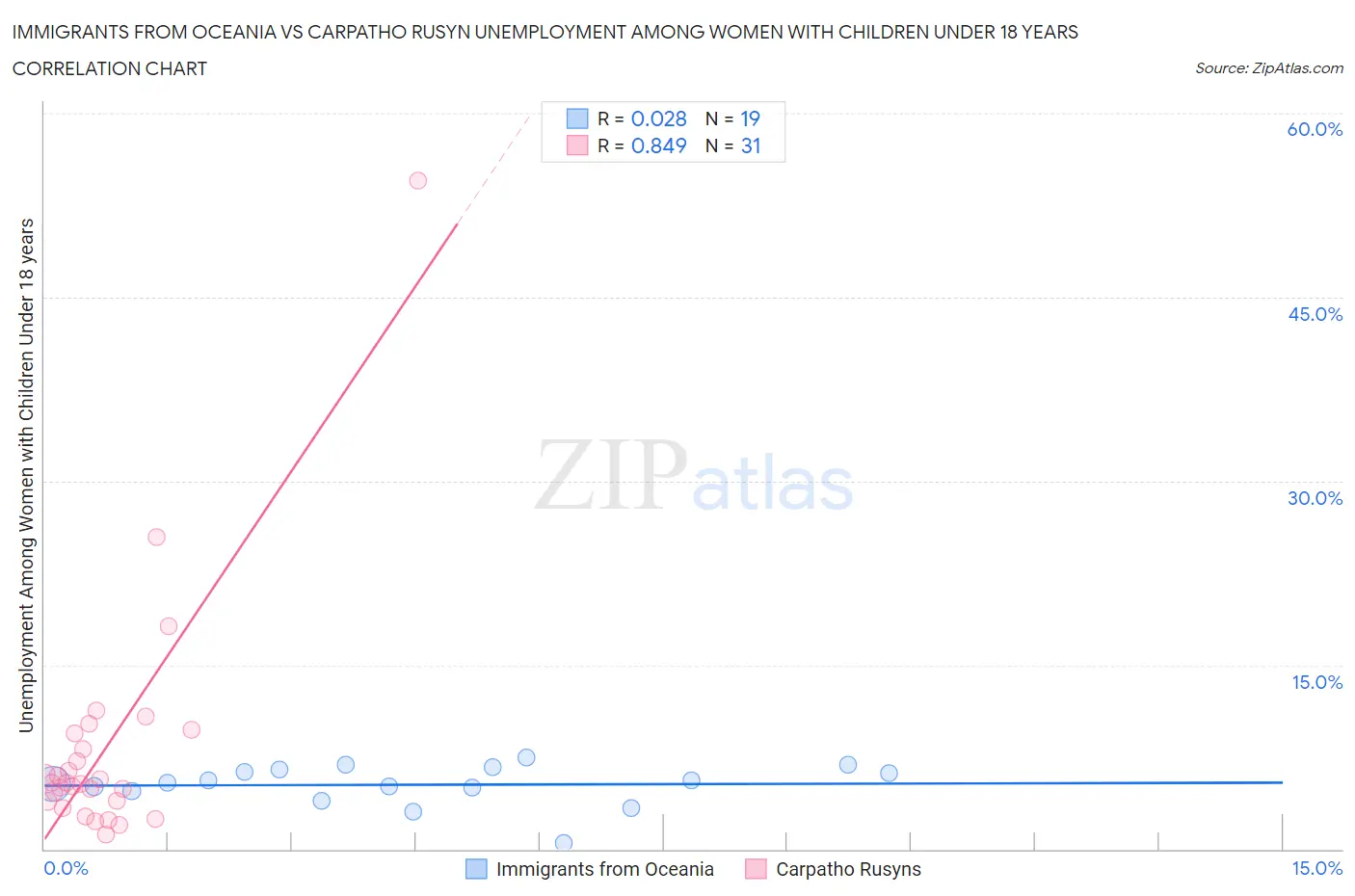 Immigrants from Oceania vs Carpatho Rusyn Unemployment Among Women with Children Under 18 years
