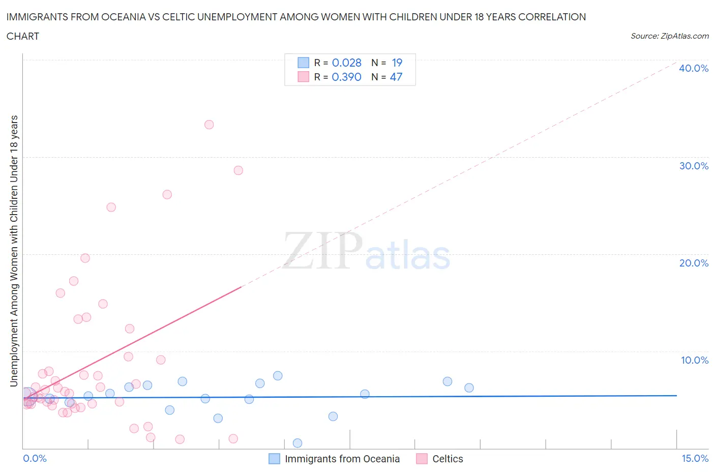 Immigrants from Oceania vs Celtic Unemployment Among Women with Children Under 18 years