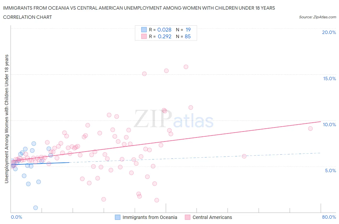 Immigrants from Oceania vs Central American Unemployment Among Women with Children Under 18 years
