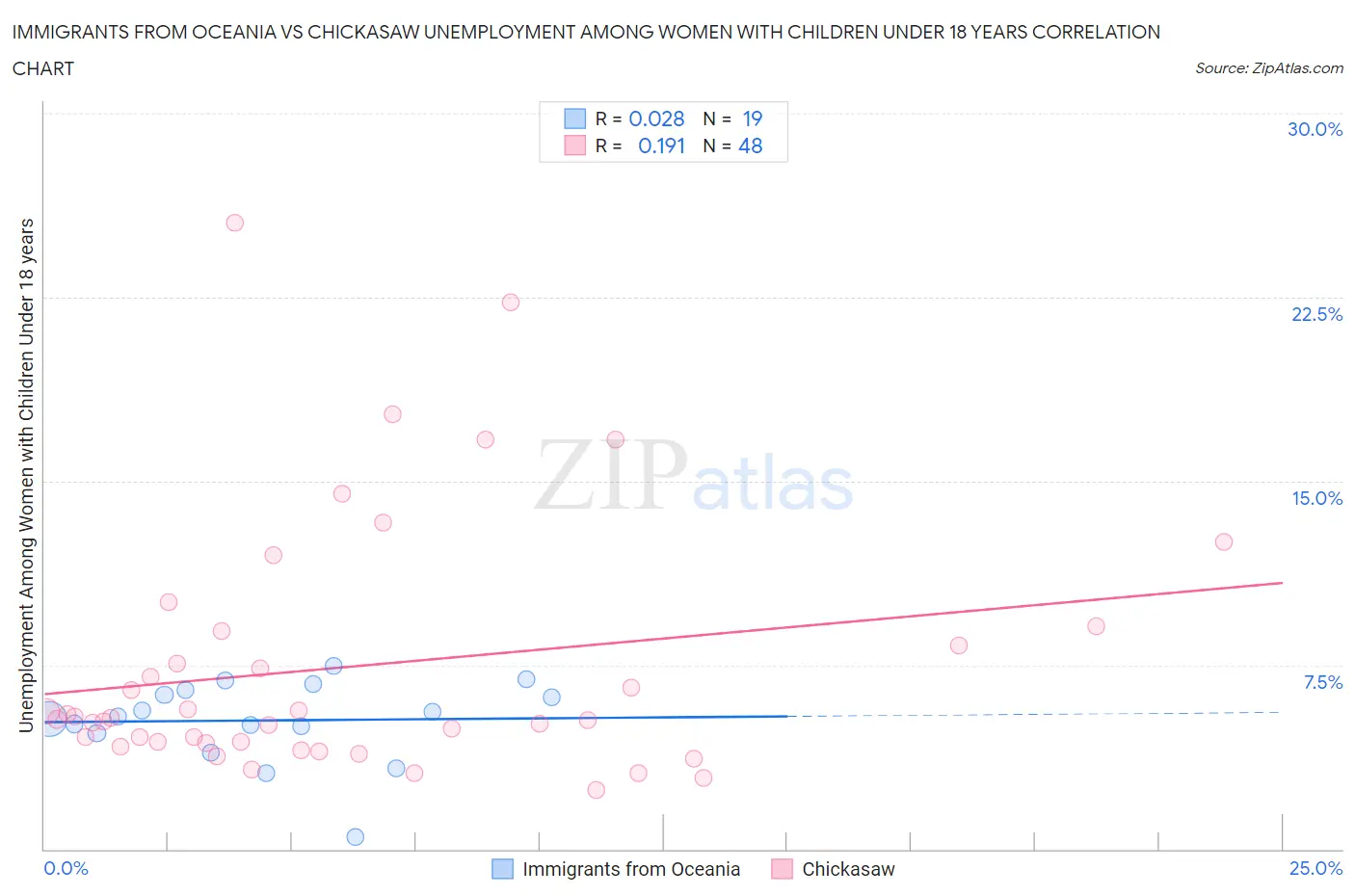 Immigrants from Oceania vs Chickasaw Unemployment Among Women with Children Under 18 years