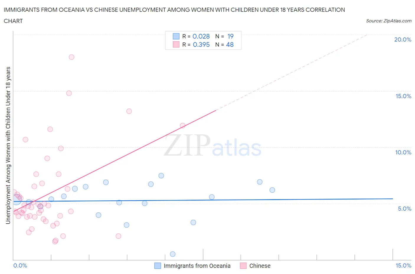 Immigrants from Oceania vs Chinese Unemployment Among Women with Children Under 18 years
